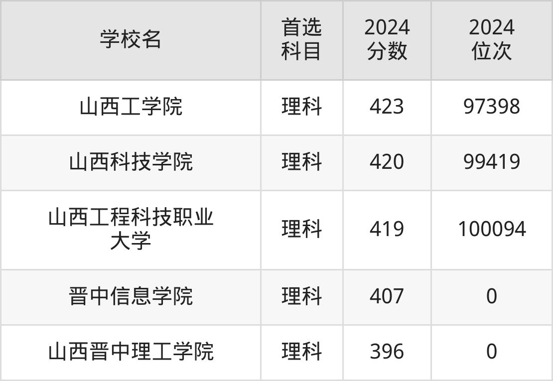 山西理工类大学录取分数线_太原理工大学录取分数线_2024年山西理工类大学录取分数线