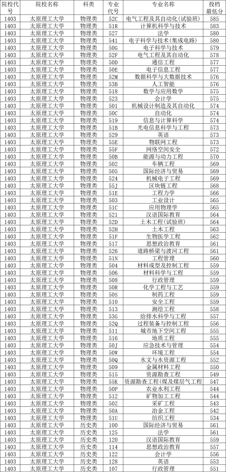 山西太原理工大学各专业录取线_太原理工大学2022年录取分数线_太原理工大学录取分数线