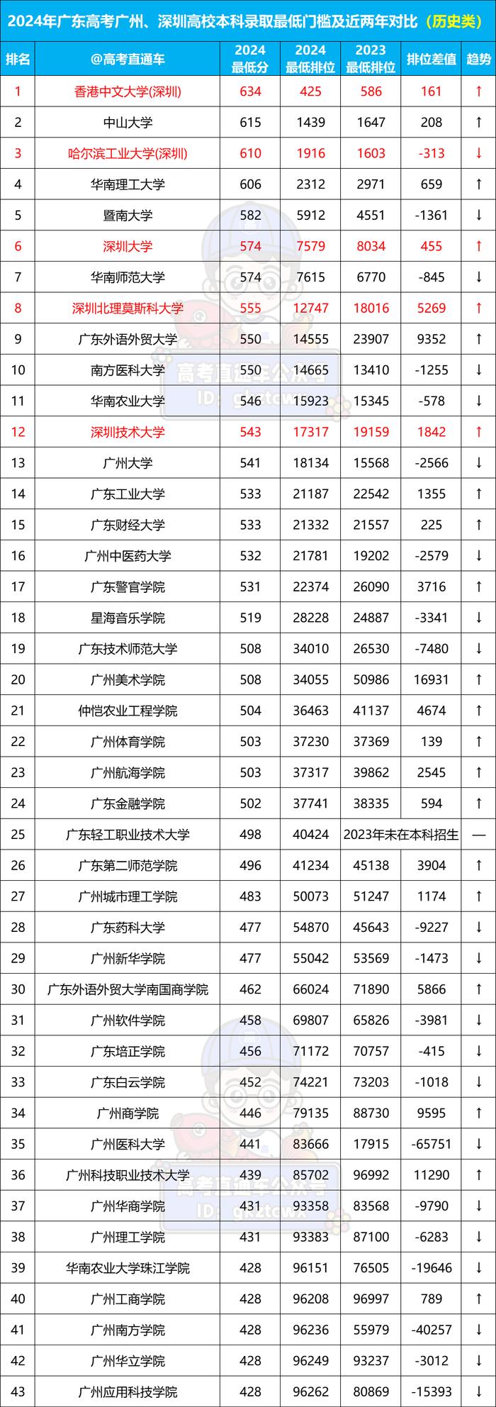 教育部最新全国普通高等学校名单_高考录取分数线大学排名_广东省高校数量排名