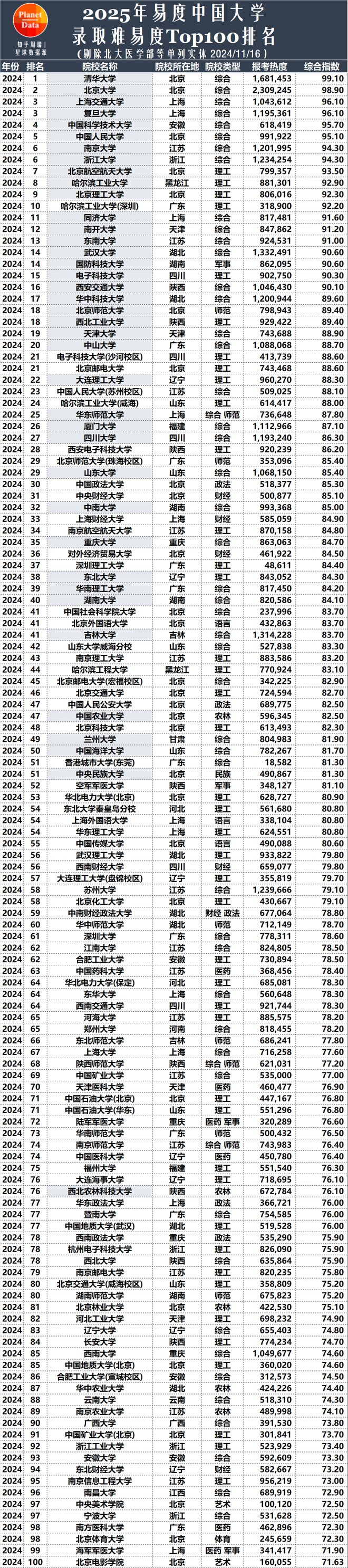 高考录取分数线大学排名_2025年中国大学录取难易度排行榜_清华大学录取难度