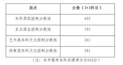 高考录取分数线 2017 _ 各省份高考分数线查询 _450一500分的理科大学