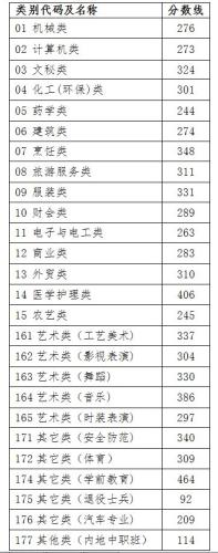  各省份高考分数线查询 _450一500分的理科大学_高考录取分数线 2017 