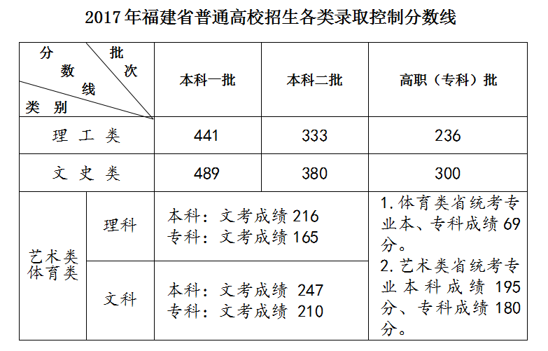  各省份高考分数线查询 _450一500分的理科大学_高考录取分数线 2017 