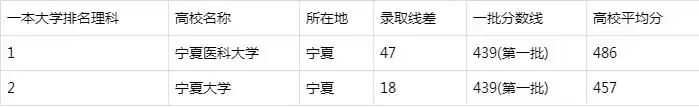 宁夏排前十名的大学_宁夏省的大学排名_宁夏有什么大学排名