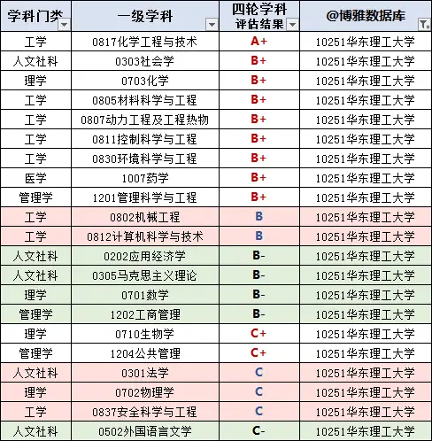 华东理工大学研究生就业待遇_华东理工大学211工程_化学工程与技术学科A+