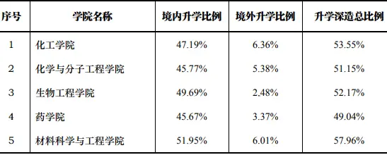化学工程与技术学科A+_华东理工大学研究生就业待遇_华东理工大学211工程