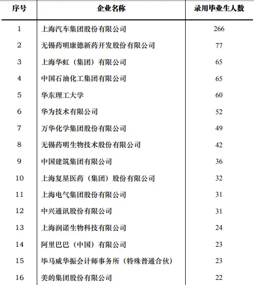化学工程与技术学科A+_华东理工大学211工程_华东理工大学研究生就业待遇