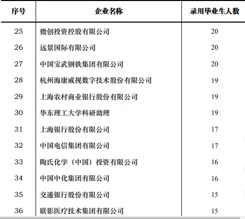 华东理工大学研究生就业待遇_化学工程与技术学科A+_华东理工大学211工程
