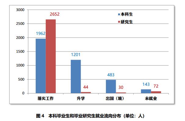 华东理工大学2019届毕业生就业质量报告_华东理工大学2019届毕业生就业率_华东理工大学研究生就业待遇