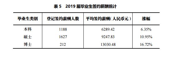 华东理工大学2019届毕业生就业率_华东理工大学研究生就业待遇_华东理工大学2019届毕业生就业质量报告
