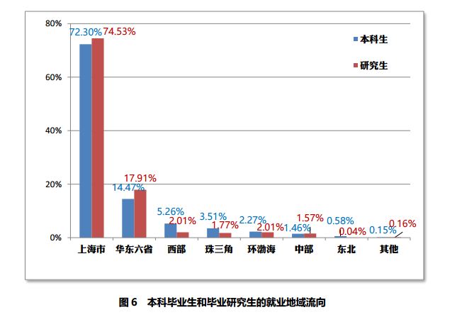 华东理工大学研究生就业待遇_华东理工大学2019届毕业生就业质量报告_华东理工大学2019届毕业生就业率