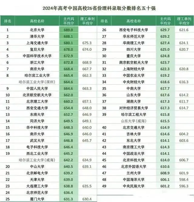 全国各大学录取分数线_北京大学高考录取分数线_2024年985211高校录取分数线排名