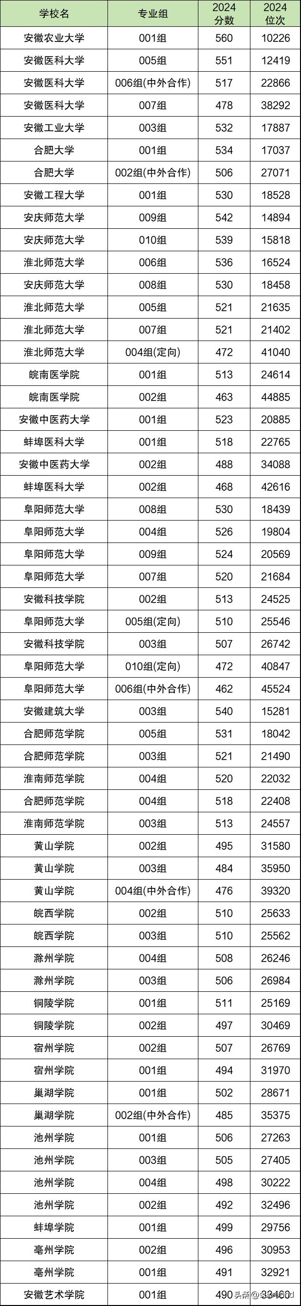 安徽公办二本大学排名_安徽工程大学分数线_2024安徽二本大学录取分数线