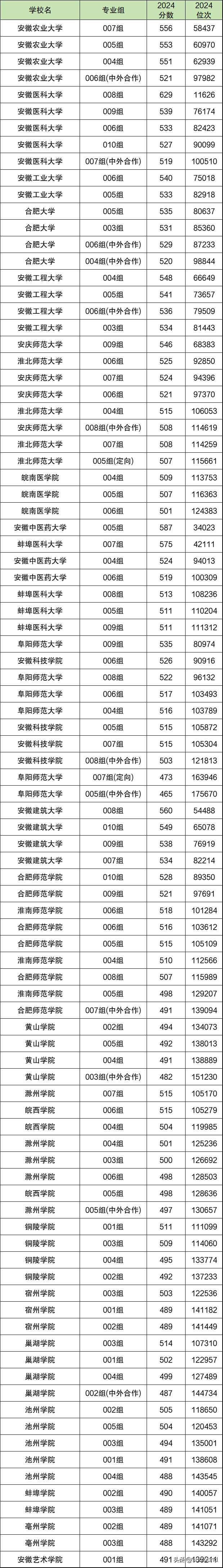 安徽公办二本大学排名_2024安徽二本大学录取分数线_安徽工程大学分数线