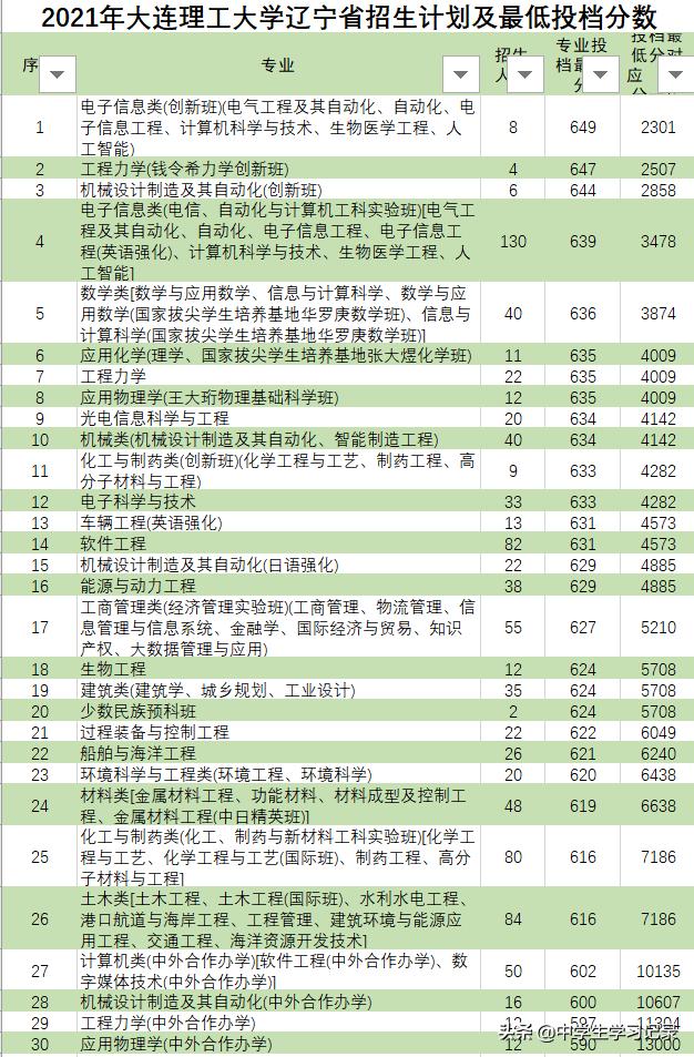 大连的理工大学分数线_大连理工录取分数线_大连理工大录取分数线2021