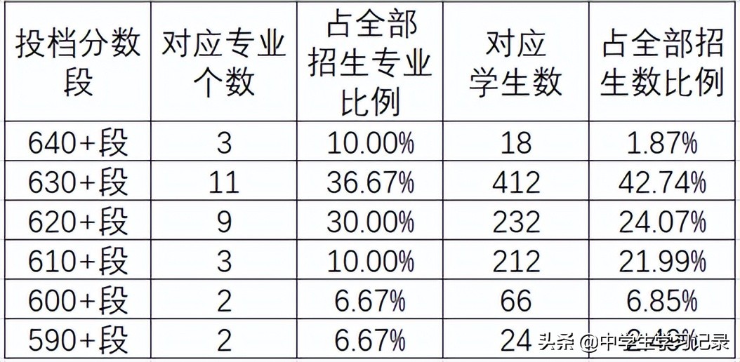 大连的理工大学分数线_大连理工录取分数线_大连理工大录取分数线2021
