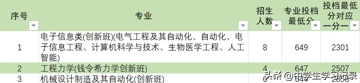 大连的理工大学分数线_大连理工大录取分数线2021_大连理工录取分数线