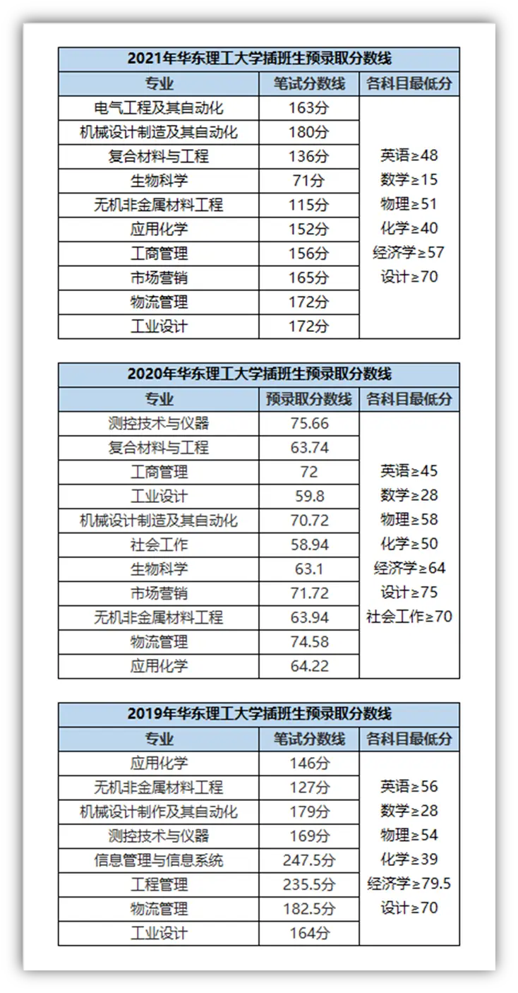 华东理工大学插班生录取分数线_全国各大学录取分数线_华东理工大学插班生考试科目