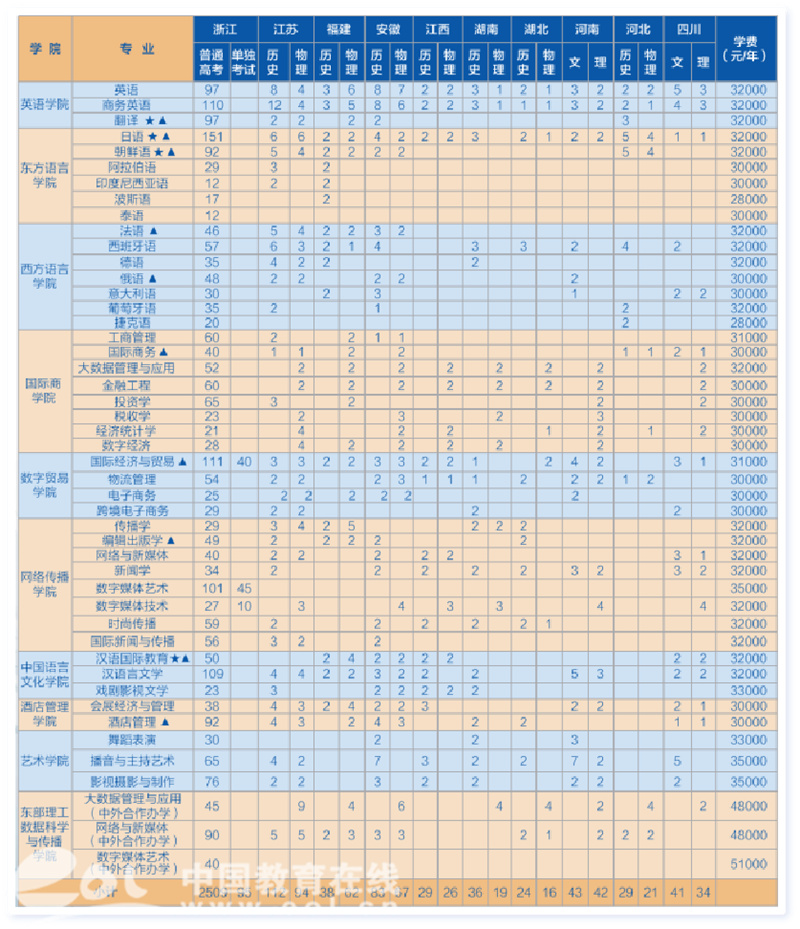 浙江树人学院各专业录取分数线_浙江树人学院分数线_浙江树人学院最低分数线
