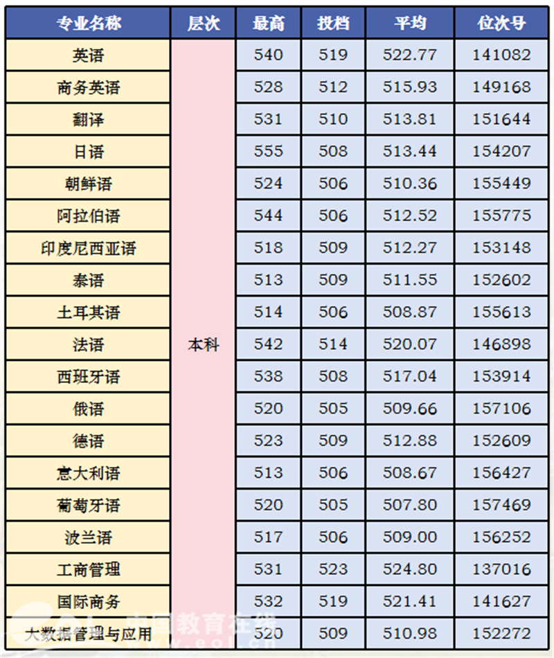 浙江树人学院分数线_浙江树人学院最低分数线_浙江树人学院各专业录取分数线