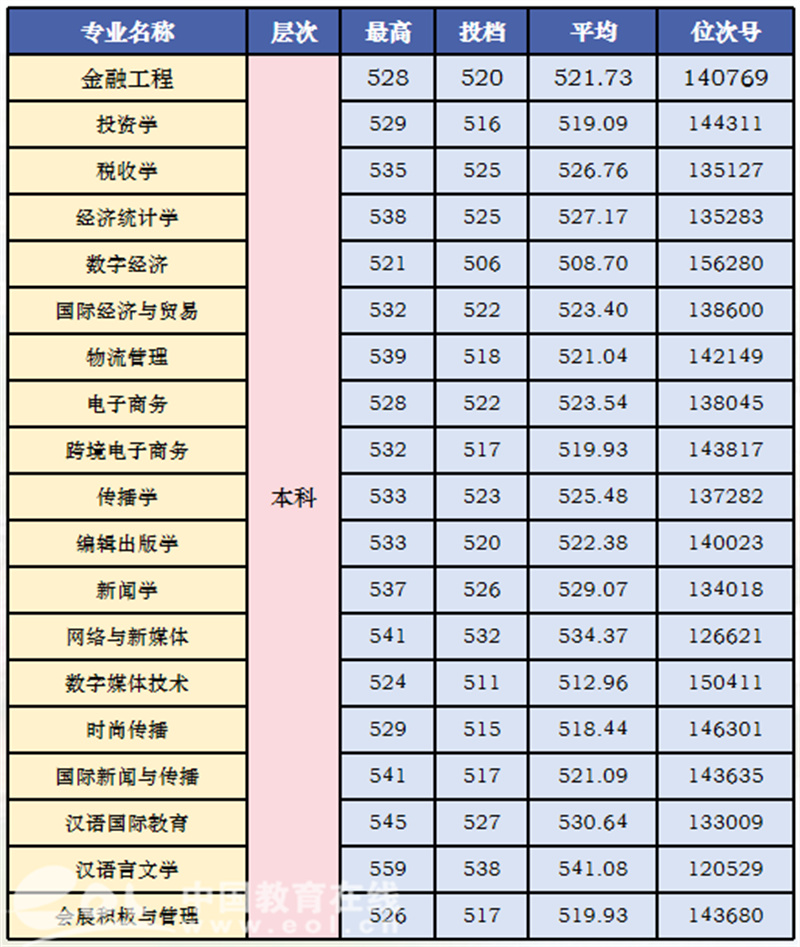 浙江树人学院分数线_浙江树人学院各专业录取分数线_浙江树人学院最低分数线
