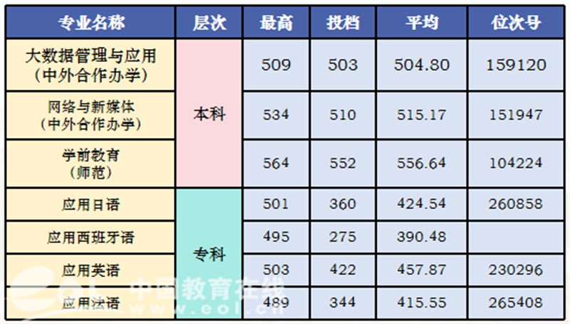 浙江树人学院分数线_浙江树人学院各专业录取分数线_浙江树人学院最低分数线