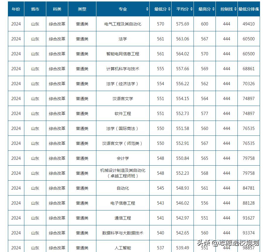 山东理工大学录取分数线冷热分化_山东理工大学工科特色_490分理科能上什么大学