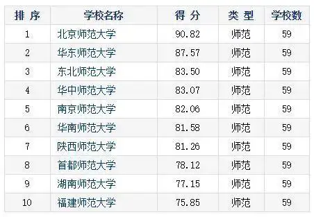 师大排名全国几位_全国师大排名_师大排名全国第几