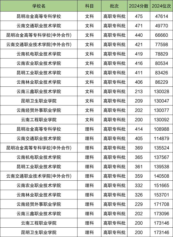 云南的大学专科_云南省专科大学有哪些_云南哪些大学有专科专业