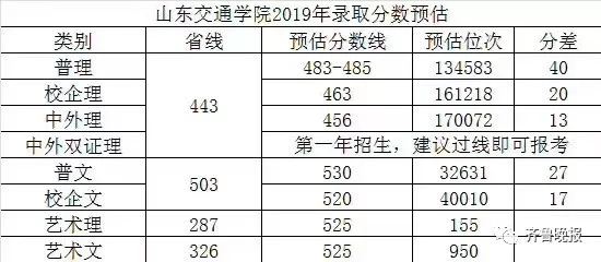 山东高考招生会录取分数线_山东大学录取位次预估_490分理科能上什么大学