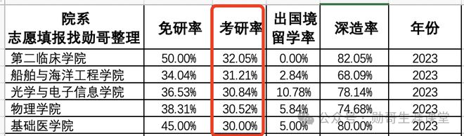 华中科技大学2023年保研升学数据_华中科技大学升学率排名_华中科技大学专业