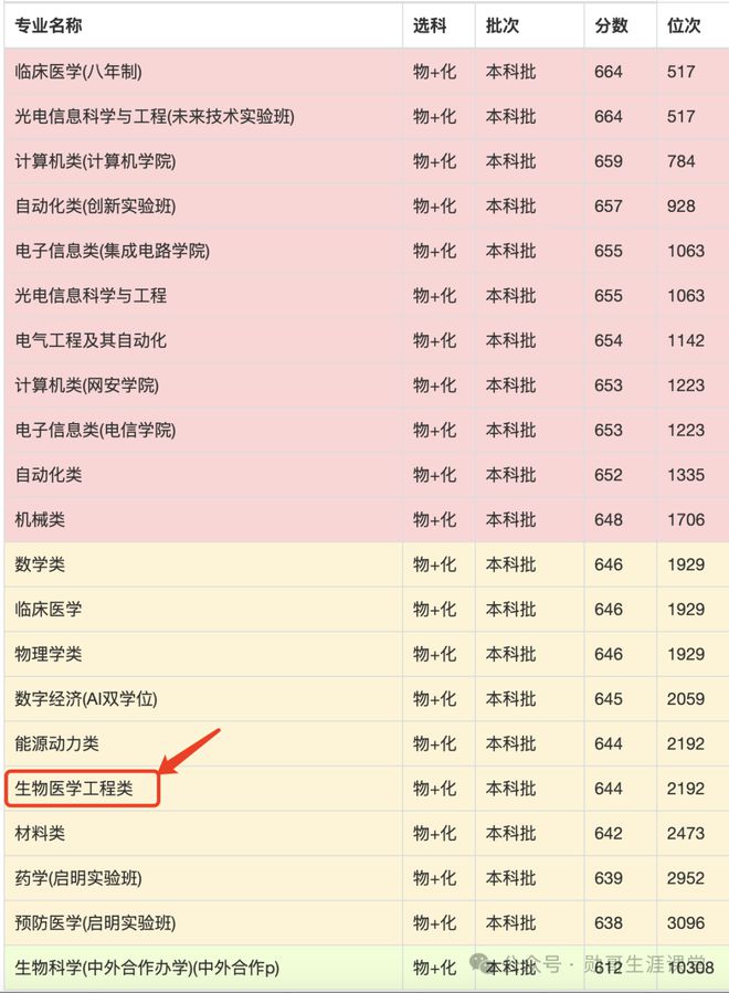 华中科技大学专业_华中科技大学2023年保研升学数据_华中科技大学升学率排名