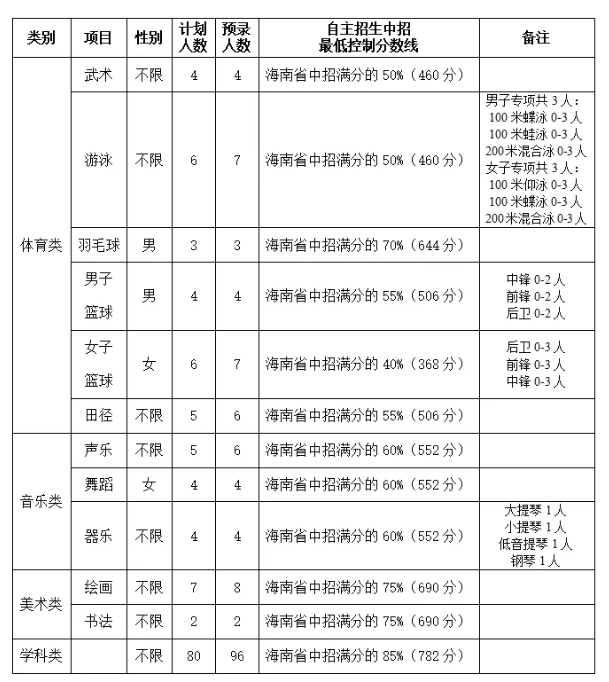 海南中学2025年秋季自主招生_海南华侨中学自主招生方案_海南大学录取分数线