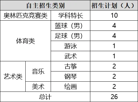 海南大学录取分数线_海南中学2025年秋季自主招生_海南华侨中学自主招生方案