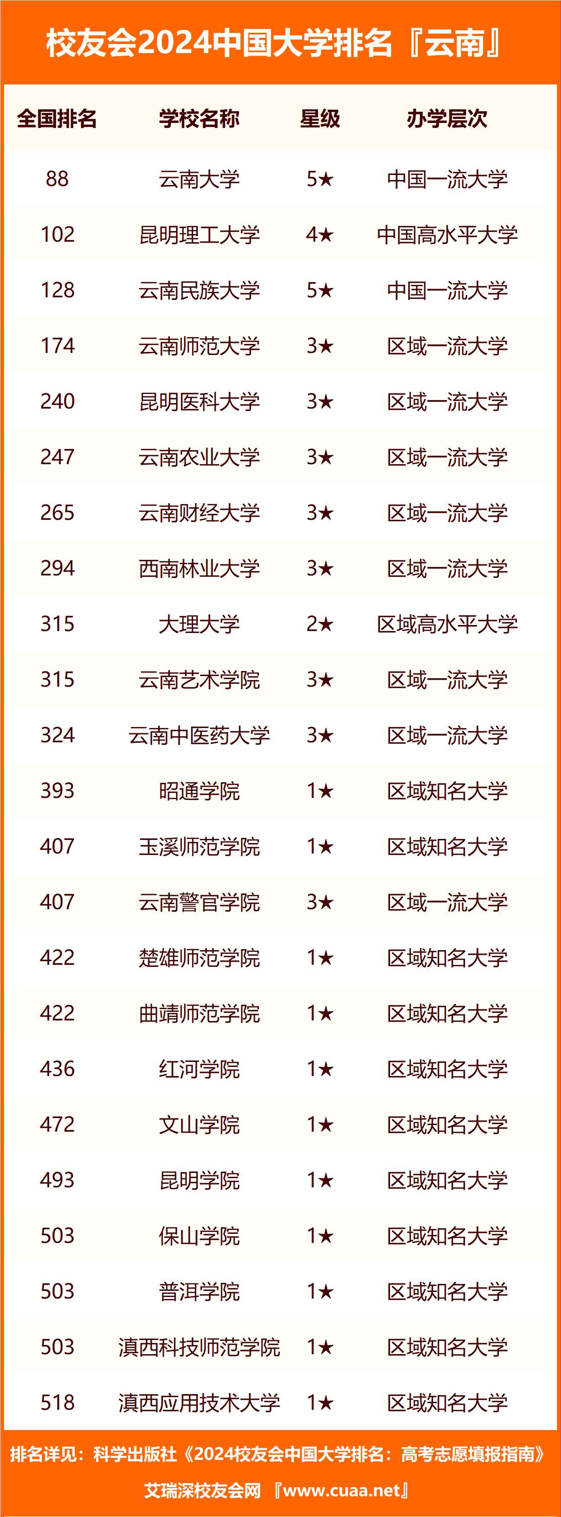 云南省专科大学有哪些_云南的大学专科排名一览表_云南的大学专科学校有哪些