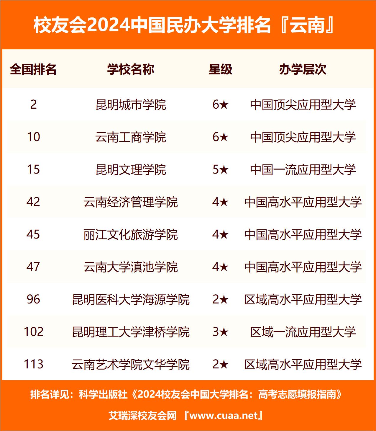 云南的大学专科学校有哪些_云南省专科大学有哪些_云南的大学专科排名一览表