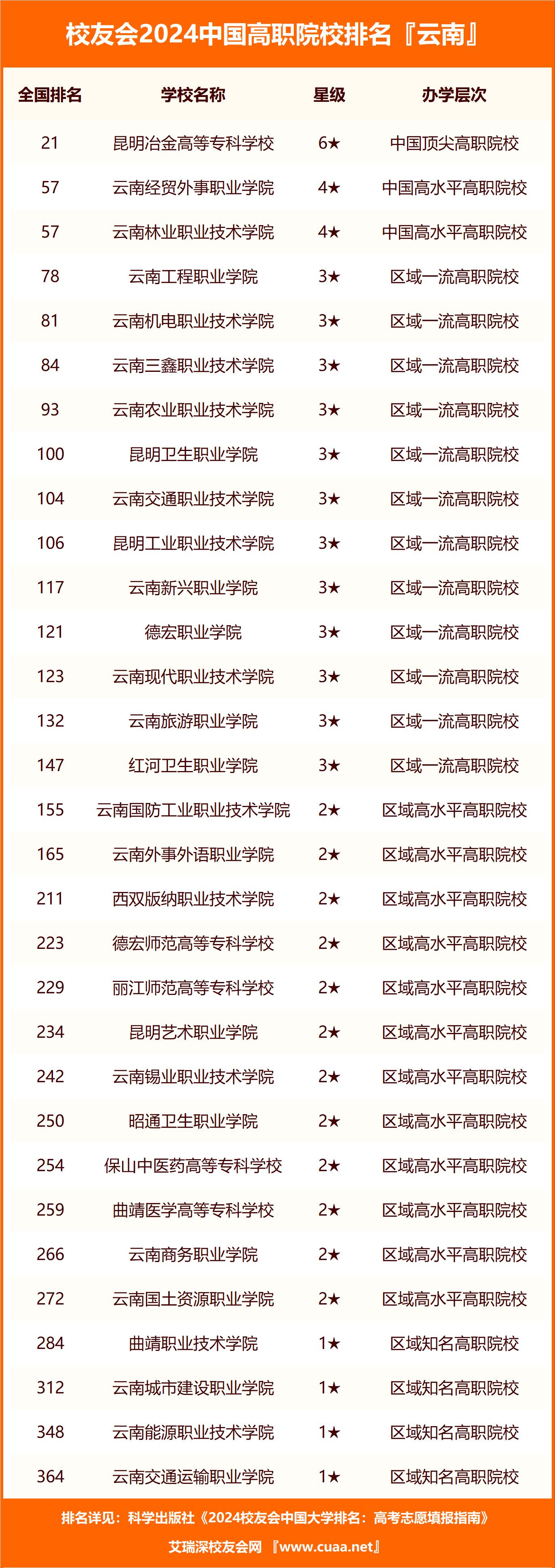 云南省专科大学有哪些_云南的大学专科排名一览表_云南的大学专科学校有哪些
