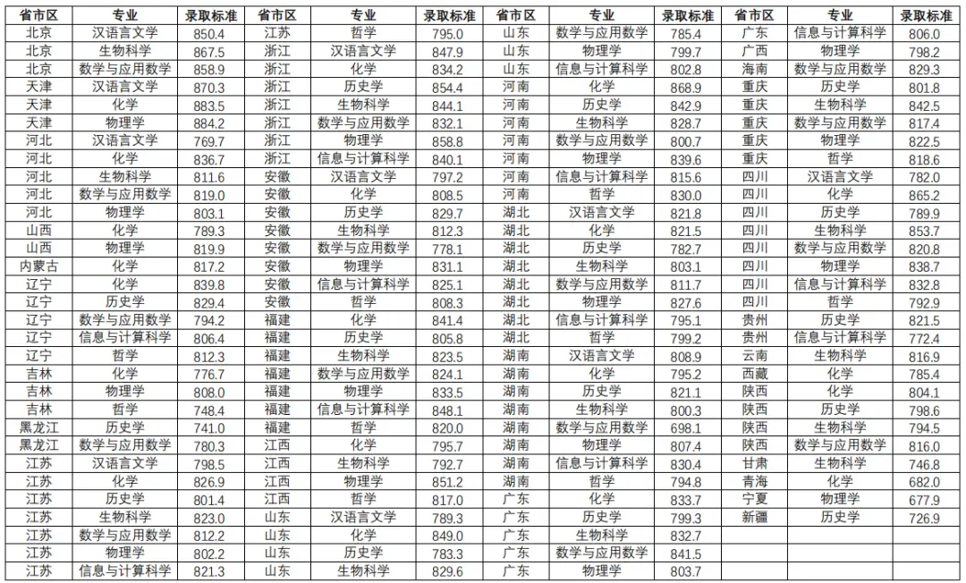 北京理工录取分数线_北京的理工大学录取分数线_北京理科大学2021分数线