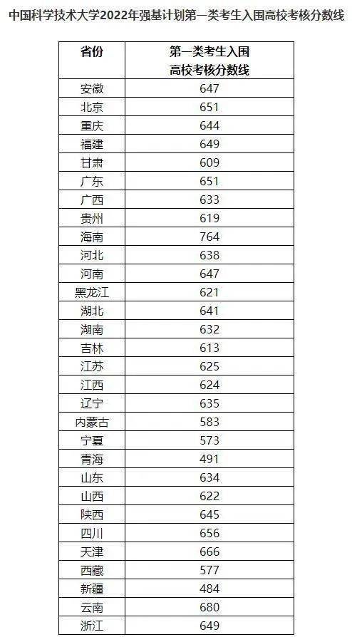 北京理科大学2021分数线_北京理工录取分数线_北京的理工大学录取分数线