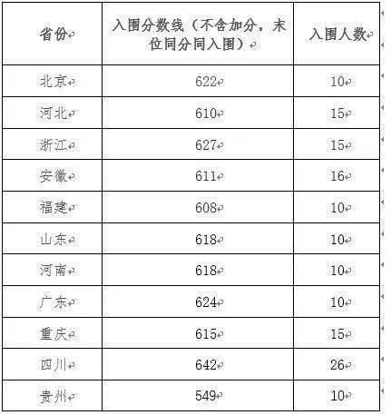 北京理工录取分数线_北京理科大学2021分数线_北京的理工大学录取分数线