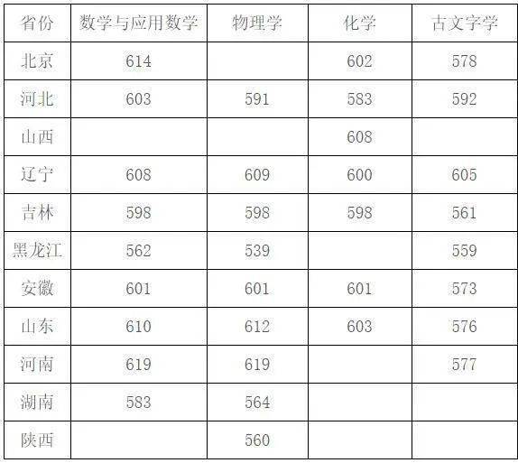 北京理工录取分数线_北京的理工大学录取分数线_北京理科大学2021分数线