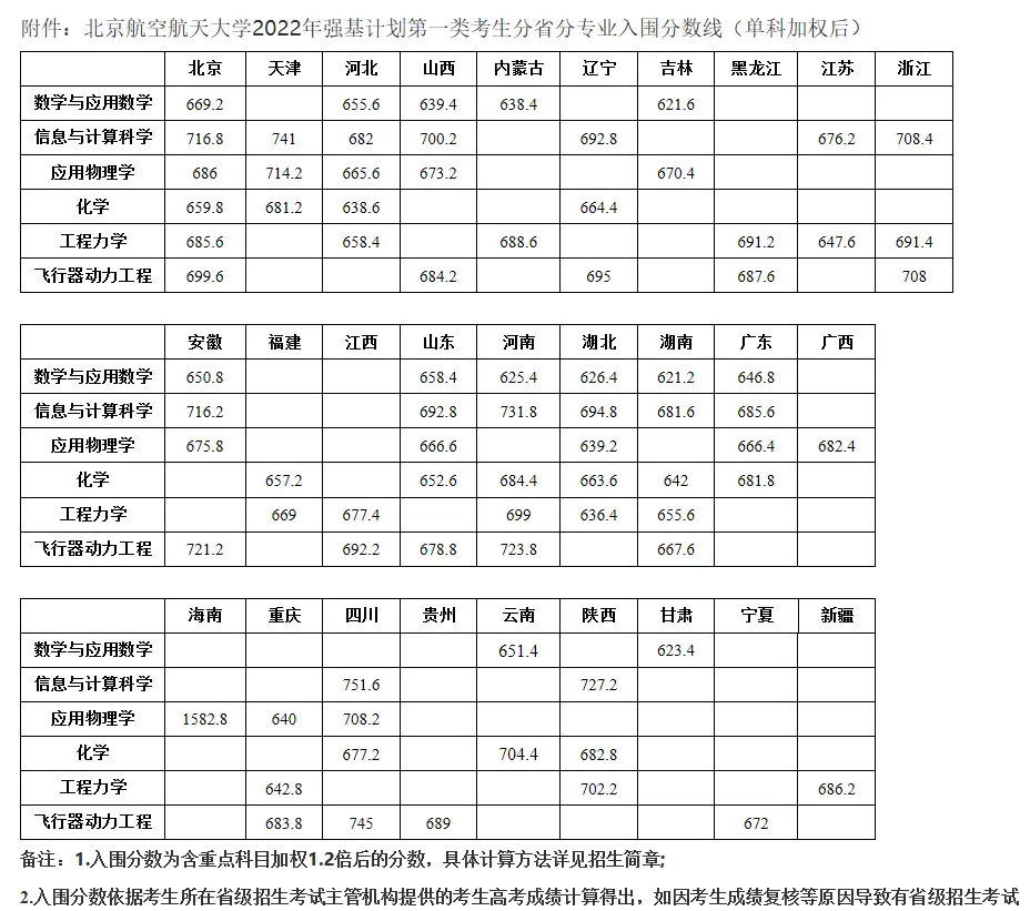 北京的理工大学录取分数线_北京理工录取分数线_北京理科大学2021分数线
