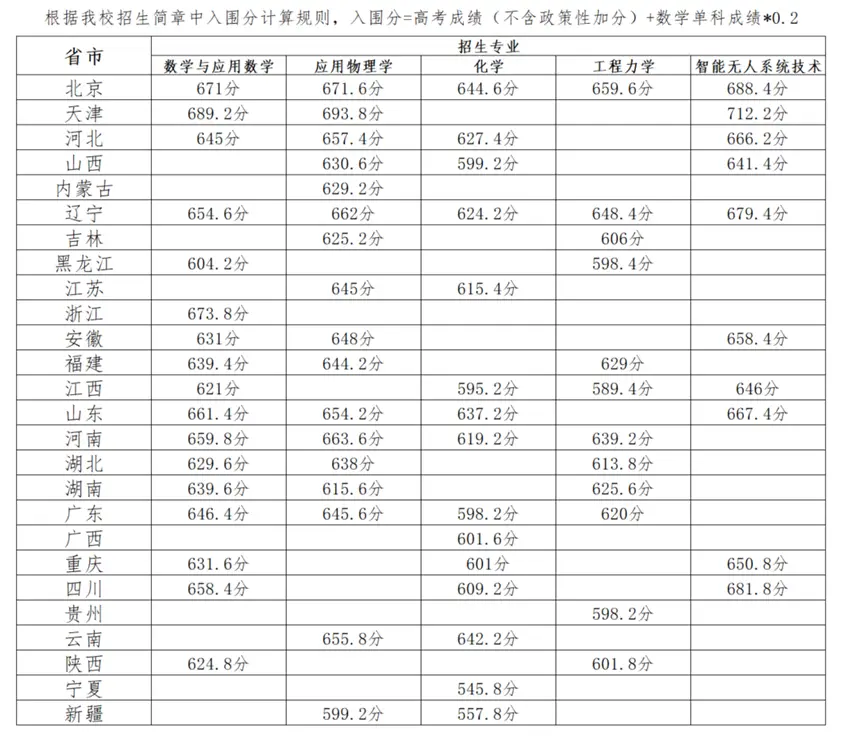 北京的理工大学录取分数线_北京理工录取分数线_北京理科大学2021分数线