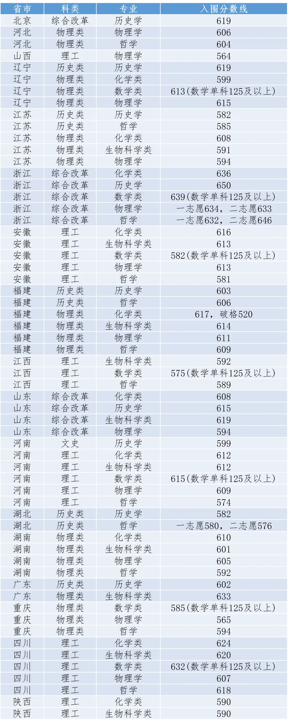 北京理科大学2021分数线_北京理工录取分数线_北京的理工大学录取分数线