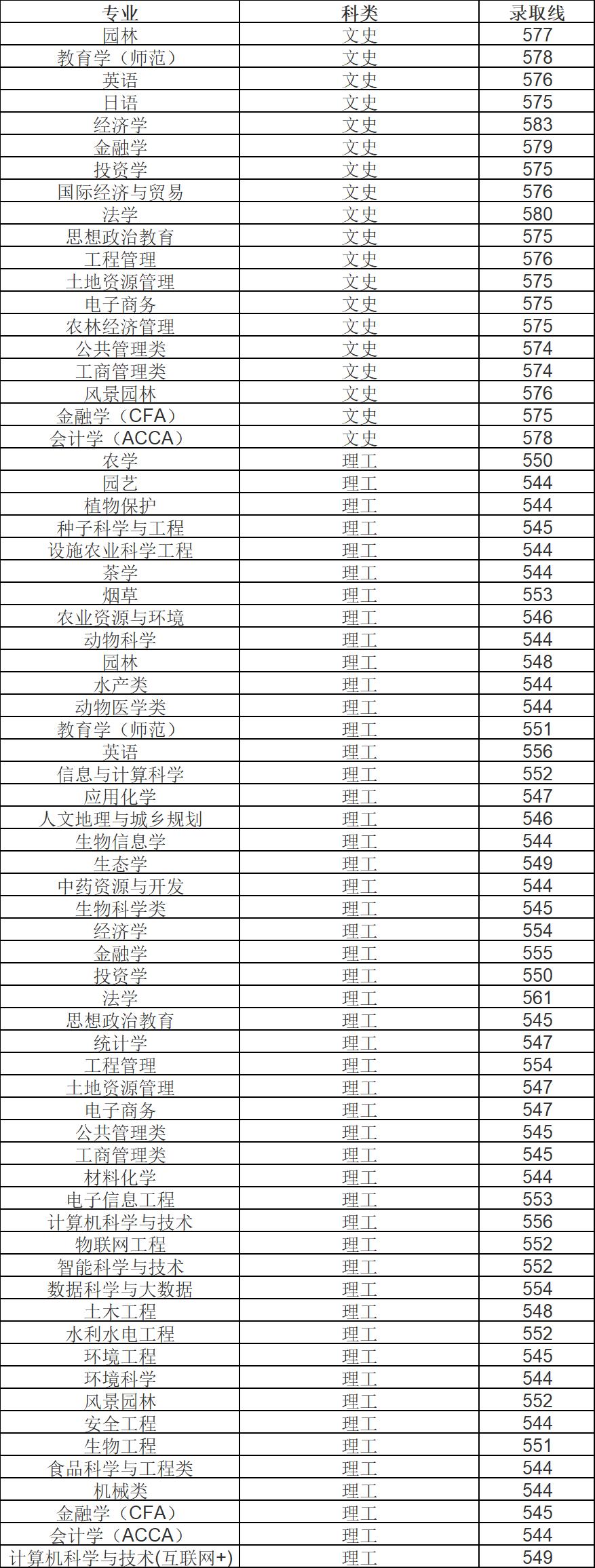 川农代码和专业代码_农业大学在川代码_四川省农业大学代码