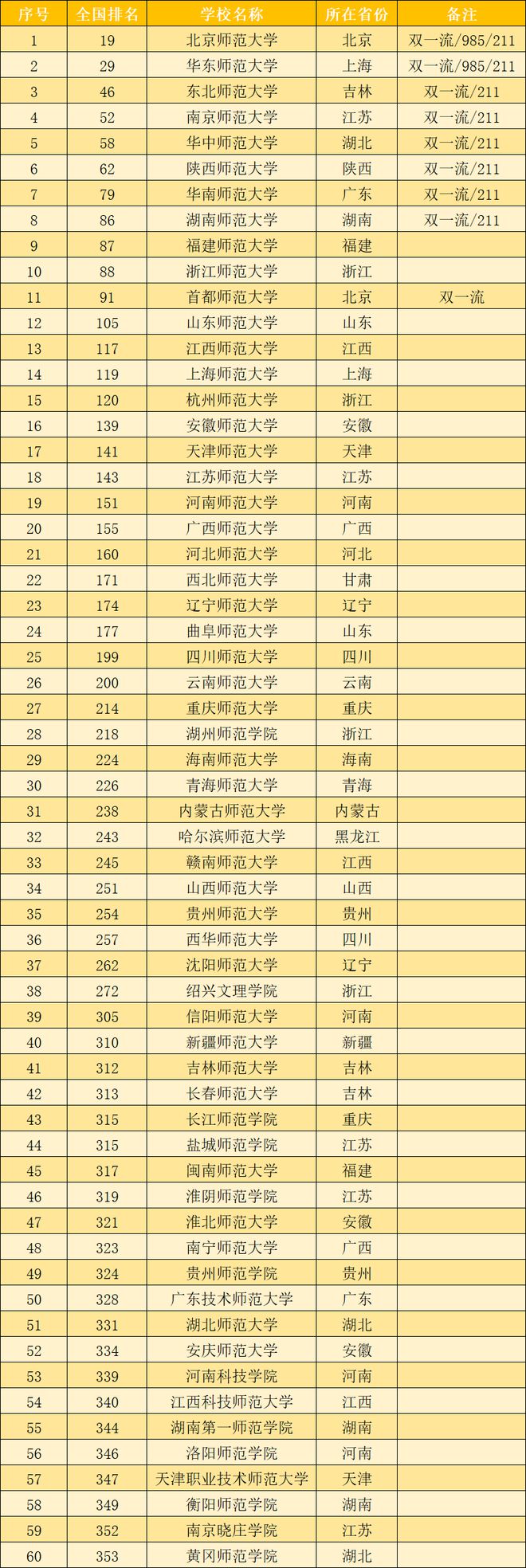 985师范类大学名单_师范类高校排名_上海专科学校排名