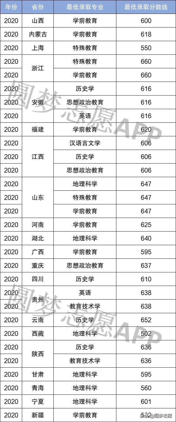 各公费师范大学录取分数线_2020公费师范录取分数线_公费师范生录取分数线