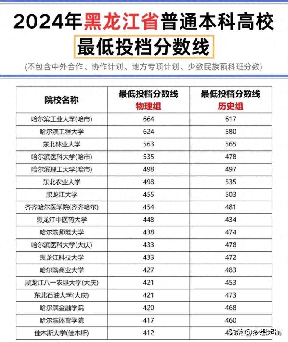 佳木斯大学录取分数是多少_佳木斯大学高考录取分数线_佳木斯大学分数线
