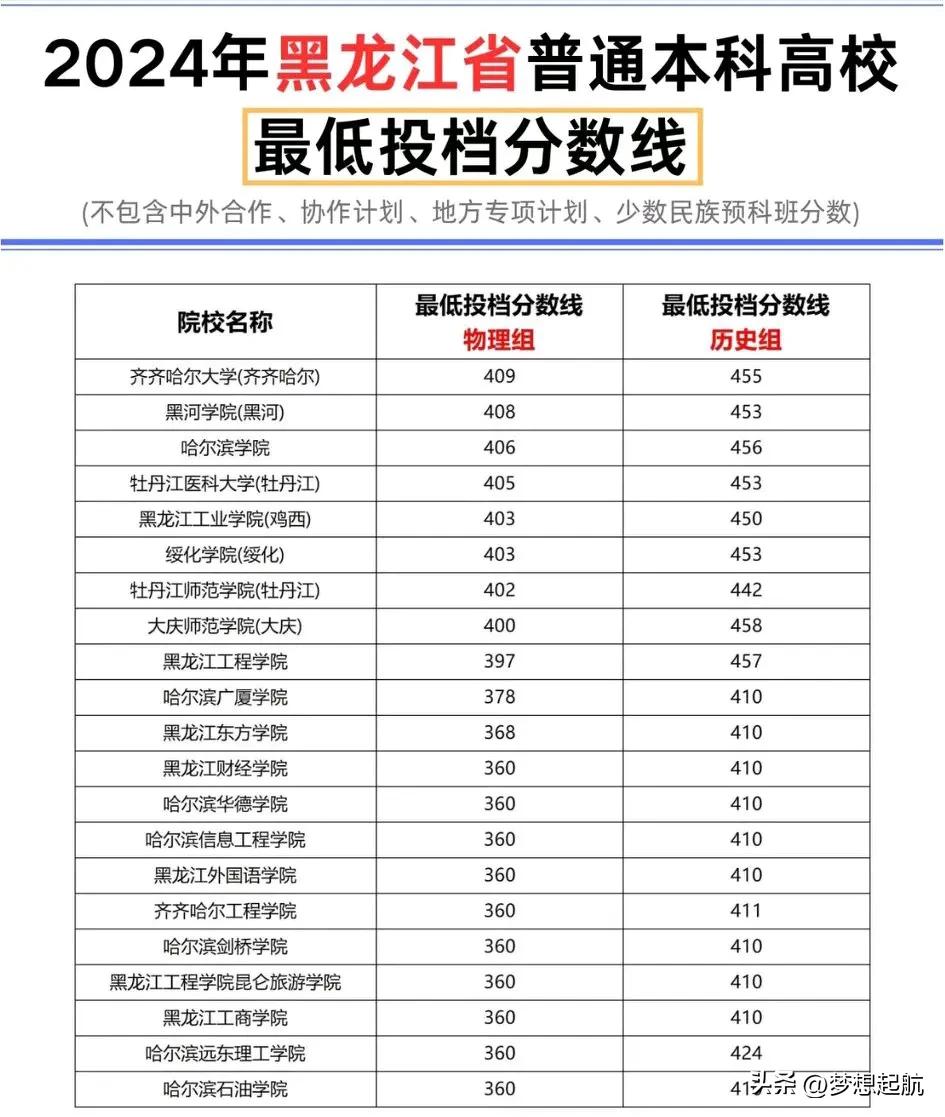 佳木斯大学录取分数是多少_佳木斯大学高考录取分数线_佳木斯大学分数线