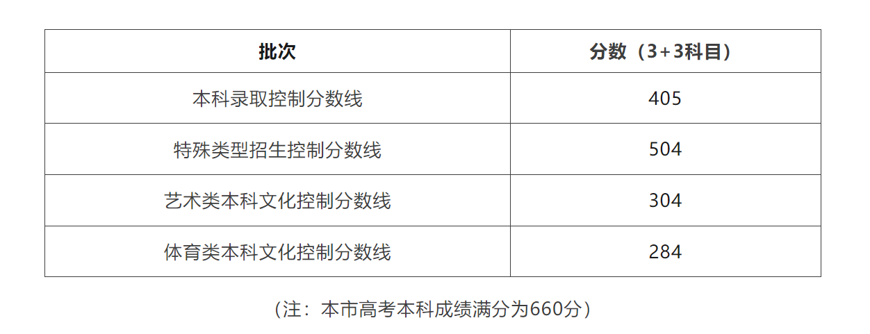 北京理工分数线_北京理功大学录取分数_北京理工录取分数线